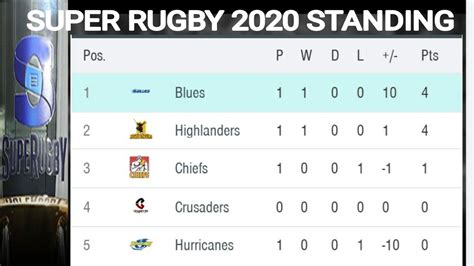 super rugby standings|super rugby 2024 points standings.